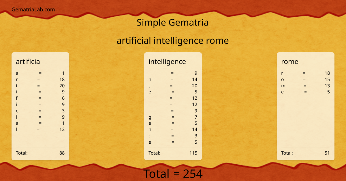 artificial intelligence rome in simple Gematria